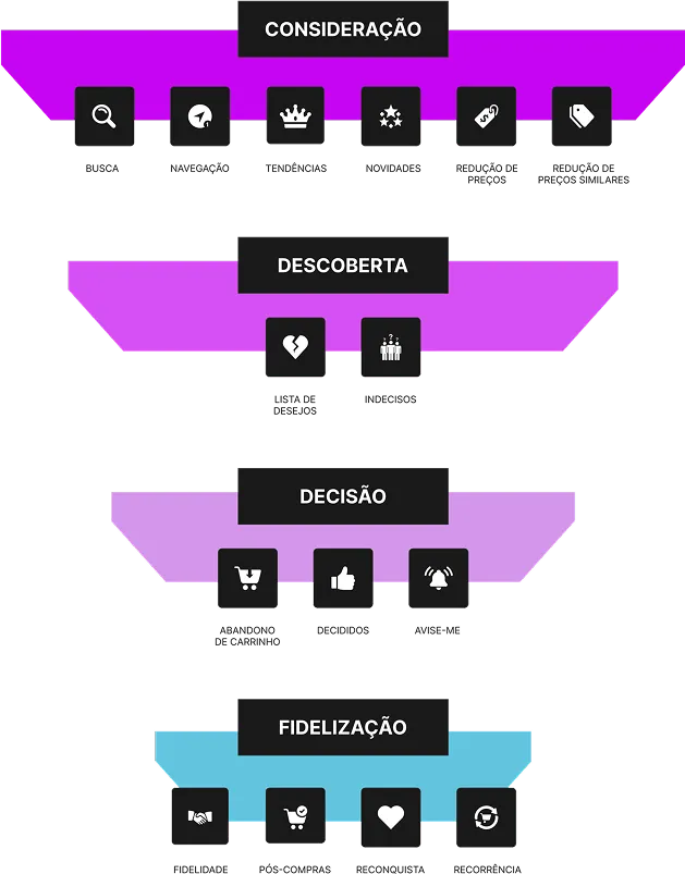 Automação de campanhas com gatilhos comportamentais
